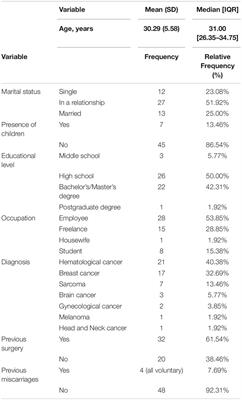 <mark class="highlighted">Psychological Aspects</mark> Associated With Fertility Preservation in Oncology: An Exploratory Study